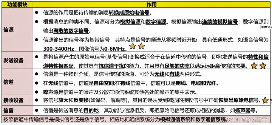 四、综合——通信系统