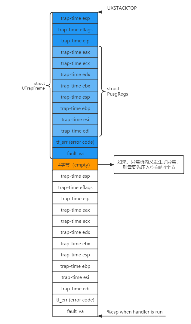 异常栈压入过程