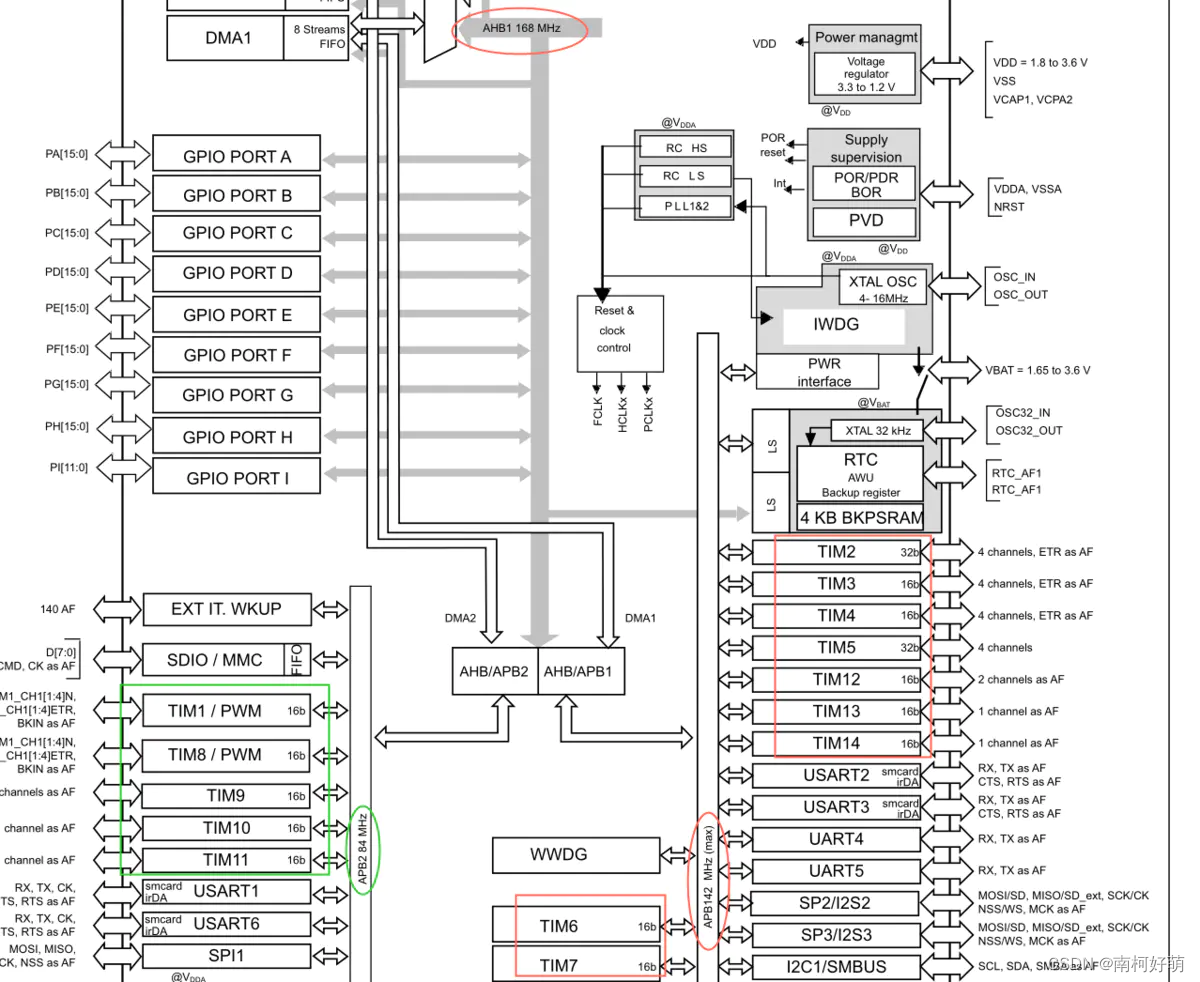 STM32 ~ 定时器