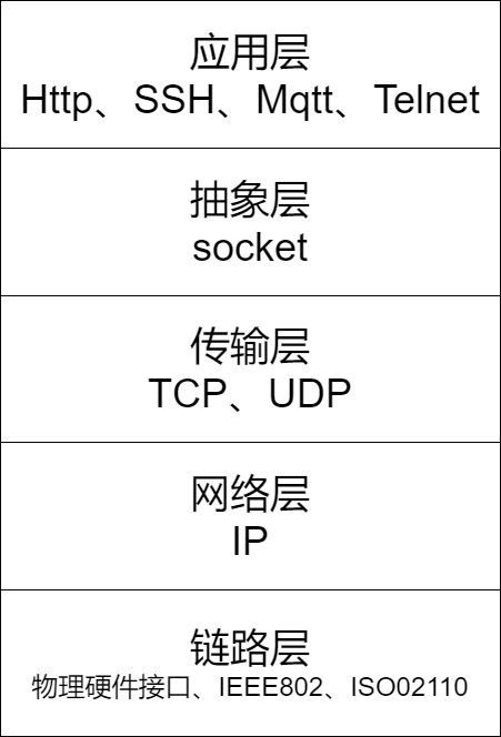 socket是一个门面模式,它把复杂的tcp/ip协议族隐藏在socket接口后面