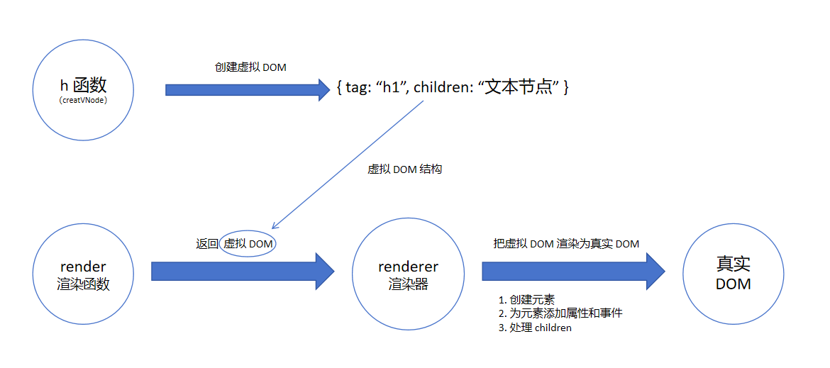 h()、渲染函数、渲染器