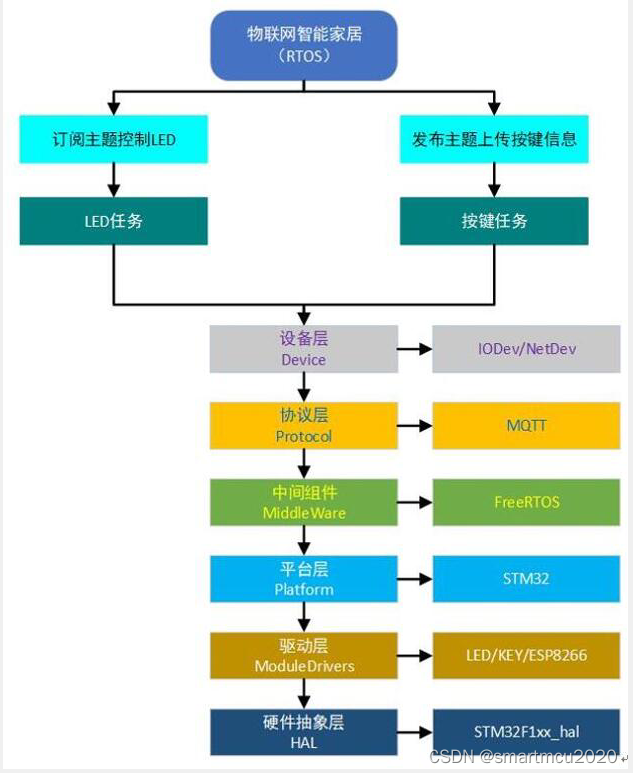 百问网物联网实战学习笔记-程序框架