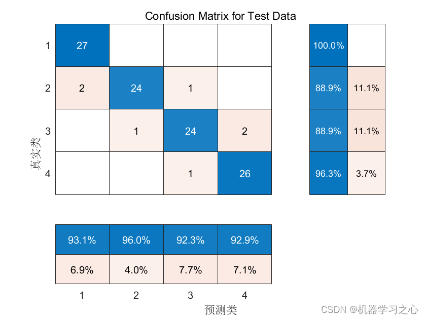 分类预测 | MATLAB实现WOA-LSTM鲸鱼算法优化长短期记忆网络数据分类预测