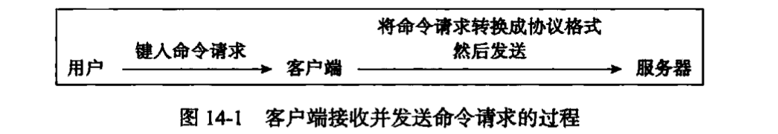 发送命令请求过程