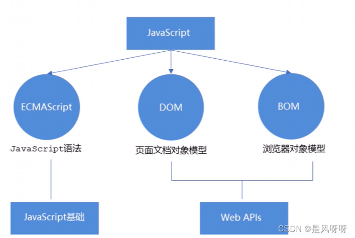 JS学习706~730(API+事件+操作元素+案例)
