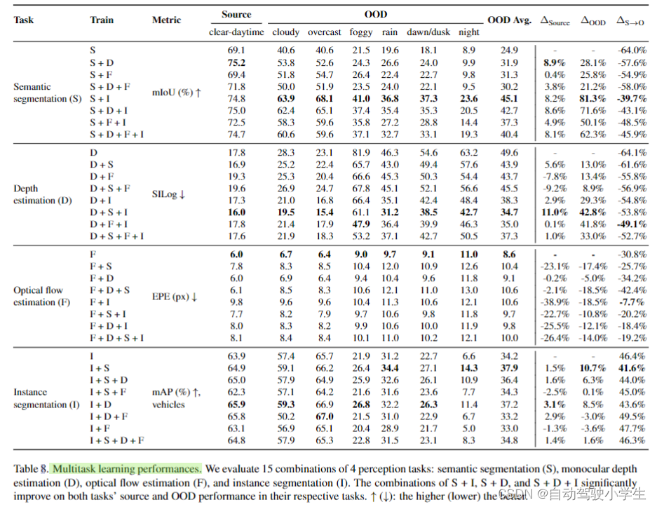 详解自动驾驶仿真数据集 SHIFT：A Synthetic Driving Dataset for Continuous Multi-Task Domain Adaptation