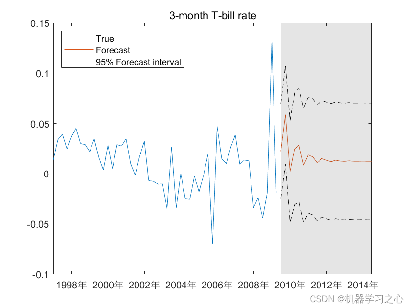 区间预测 | MATLAB实现VAR向量自回归时间序列区间预测