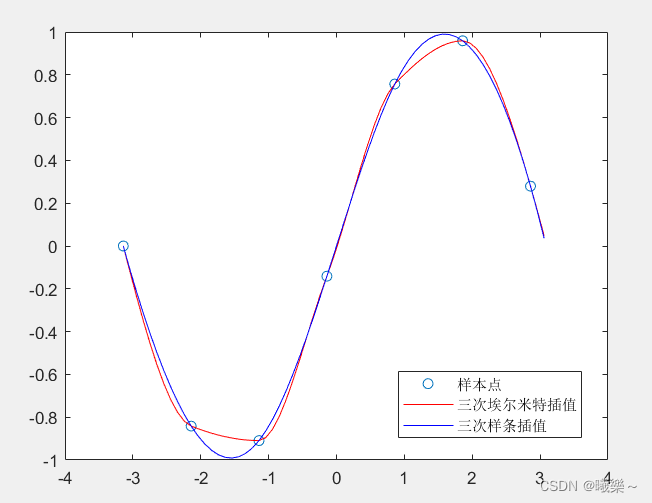 插值算法