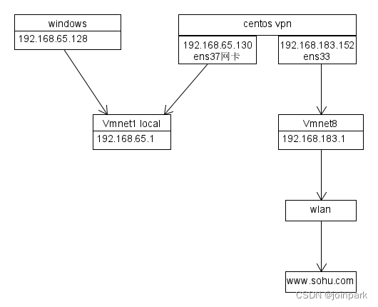 centos 模拟路由器功能实现内网和外网的联通