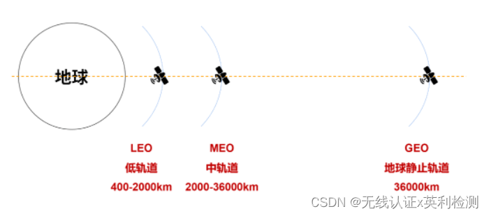 卫星物联网的发展背景、研究现状、以及未来前景