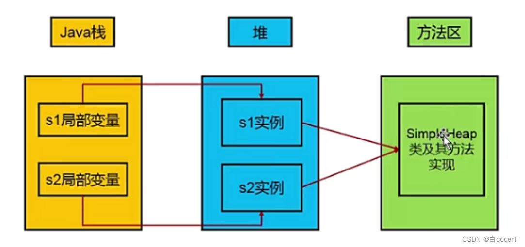 [外链图片转存失败,源站可能有防盗链机制,建议将图片保存下来直接上传(img-LY6thCln-1657780172410)(D:\Learn\java\JVM\堆.assets\image-20220611122958757.png)]