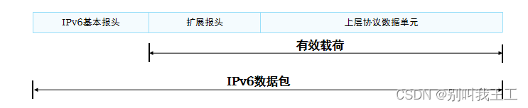 必须收藏：IPv6核心知识梳理！！（原理+基础配置）