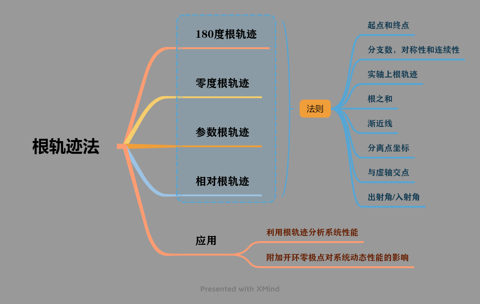 自动控制原理第4章——根轨迹法(思维导图)