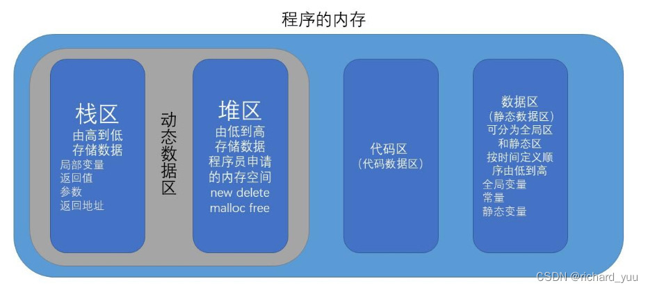 【C++】内存管理的深度解析与实例