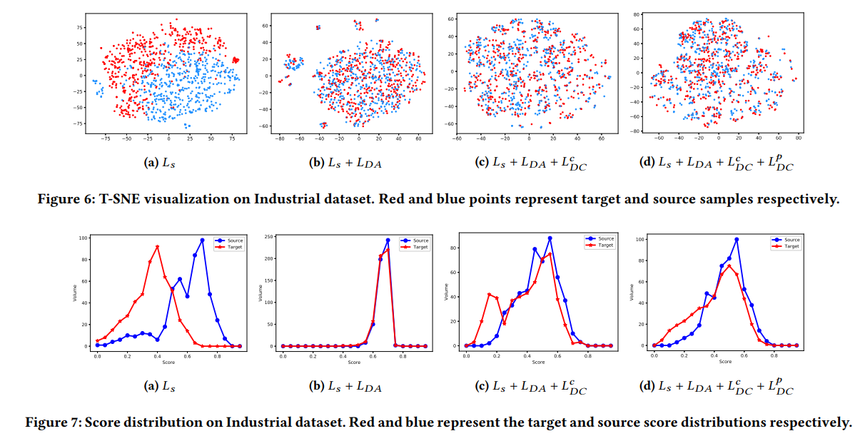 文献阅读：ESAM: Discriminative Domain Adaptation with Non-Displayed Items to Improve Long-Tail Performanc