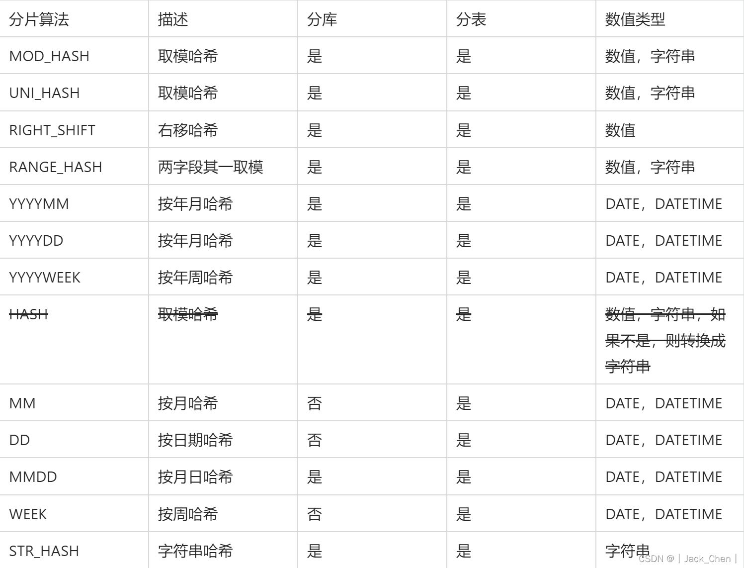 MyCat2分库分表的基本操作