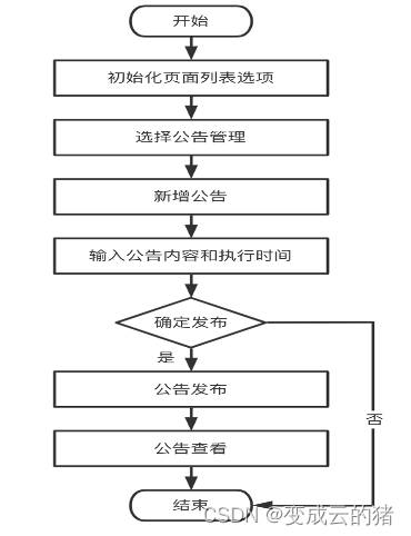 公告管理流程