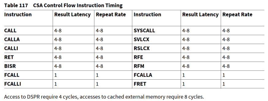 Arm Cortex R52与TC3xx Aurix上下文切换对比