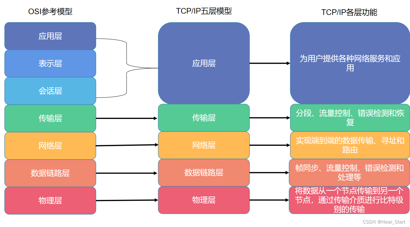 TCP/