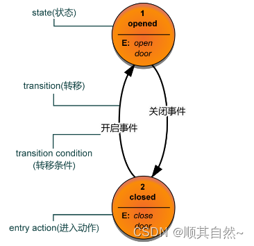 什么是状态机_软件工程状态机-CSDN博客