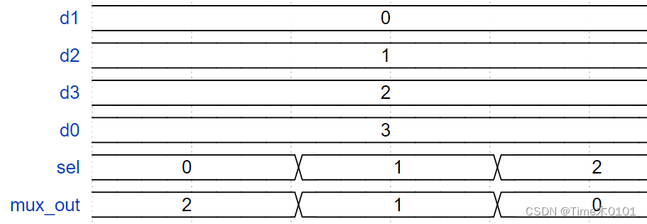 牛客网Verilog刷题 | 快速入门-基础语法