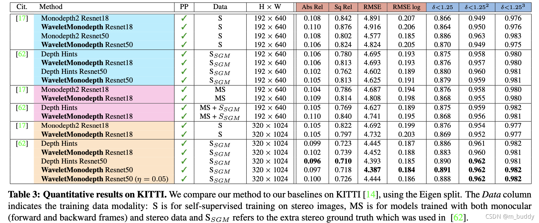 Single Image Depth Prediction With Wavelet Decomposition 论文笔记 M Buddy的博客 Csdn博客