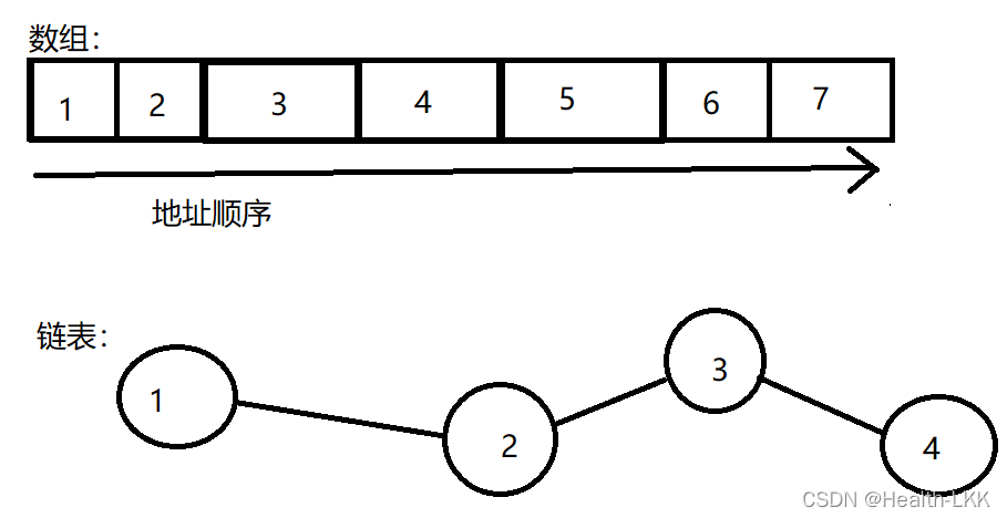 数组和链表的存储方式差别