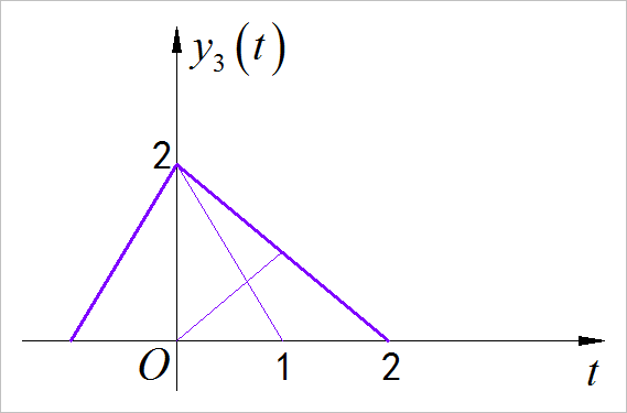 ▲ 图1.5.2 y3(t)的波形