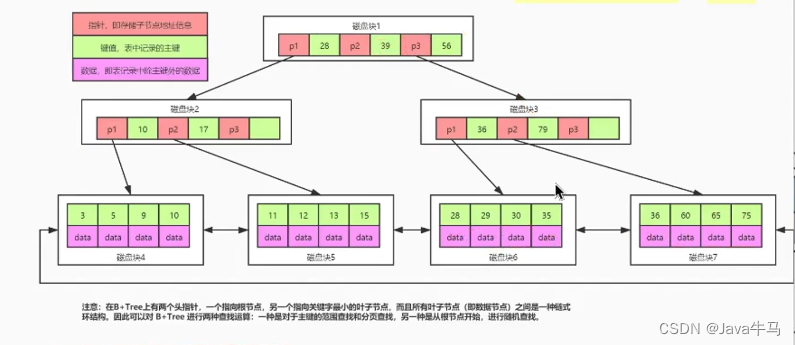 为什么MySQL索引选择B+树而不使用B树？