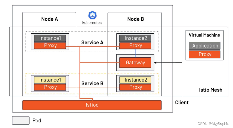 如何理解 Istio Ingress， 它与 API Gateway 有什么区别？东西流量？南北流量？