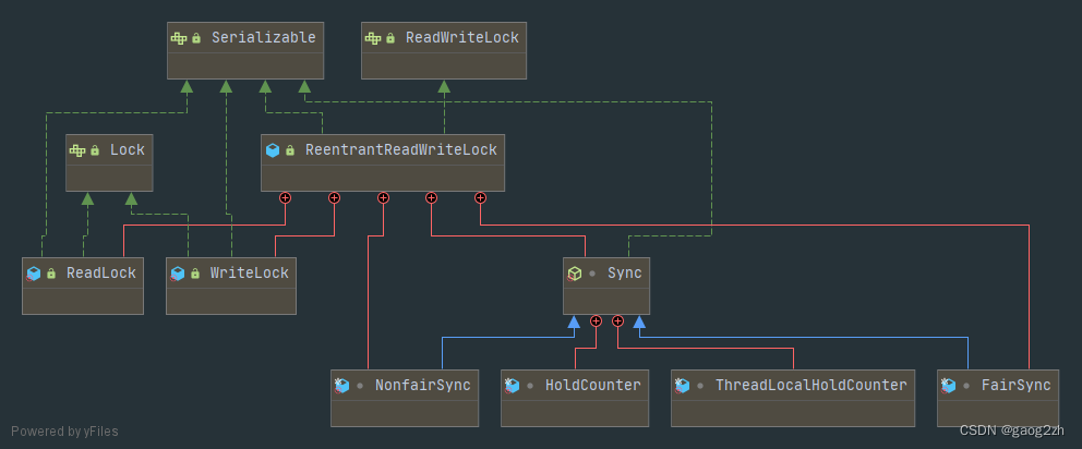 01入门及简单应用-ReentrantReadWriteLock原理-AQS-并发编程(Java)