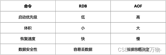 redis如何实现持久化