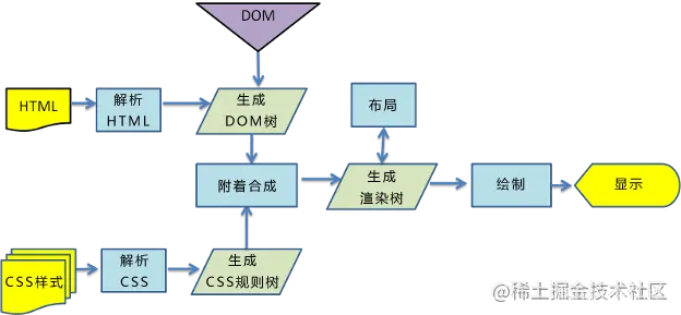 浏览器渲染过程