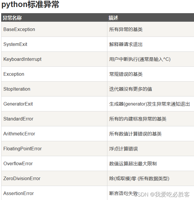 【python】异常详解