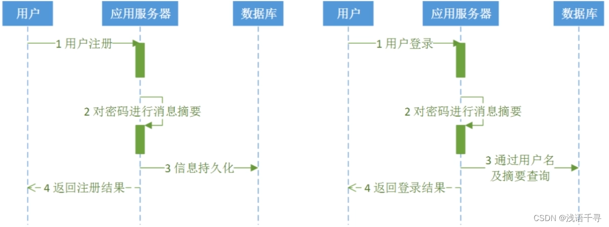 利用摘要算法对用户密码加密存储过程