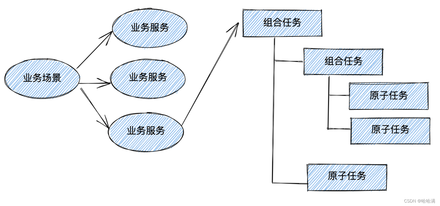 领域驱动设计-领域建模