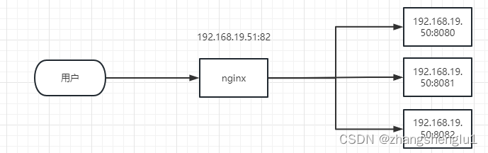 nginx的安装及代理和负载均衡设置