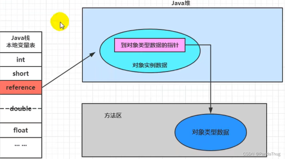 对象的直接指针访问