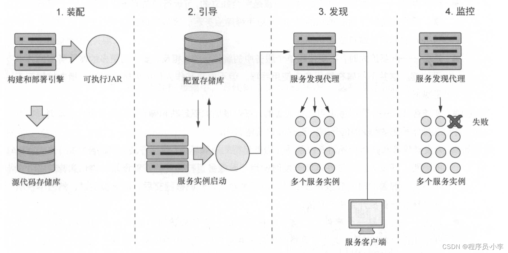 【微服】单体、SOA、微服务