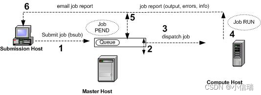 IBM LSF 作业负载管理