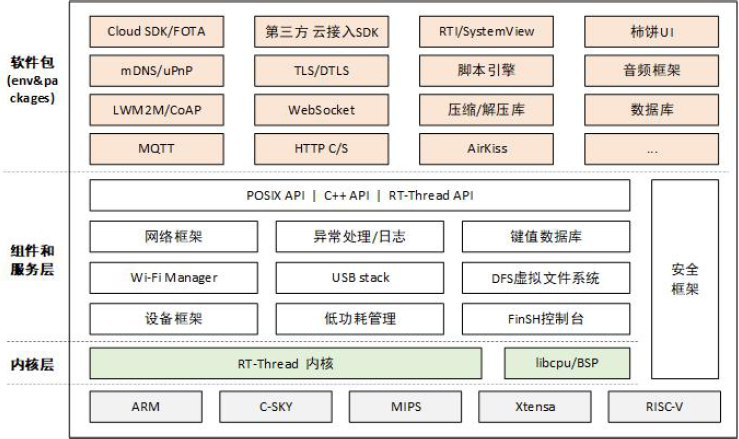 ▲ 图 1.1 RT-Thread中间层组件