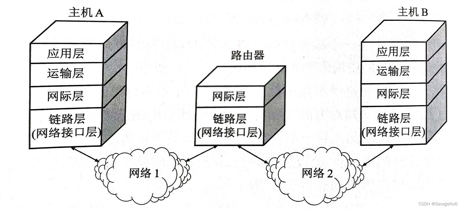 带路由器的TCP/IP示意图