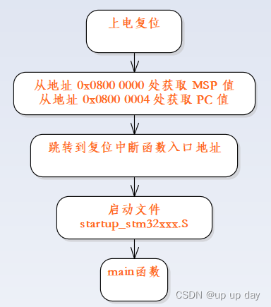 stm32启动过程（以F1为例）