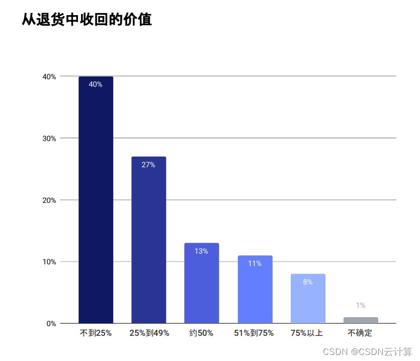 Riskified: 2023年电商政策滥用问题恶化，正严重挑战商家盈利底线