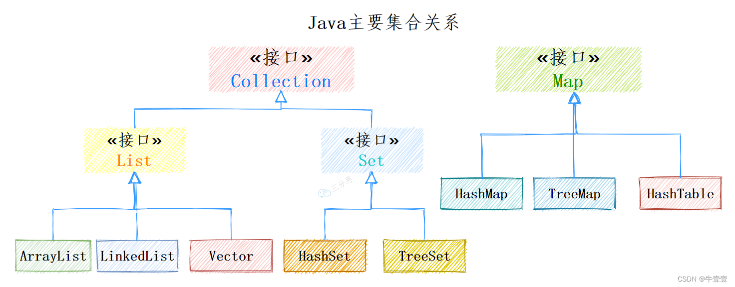 Java集合面试题