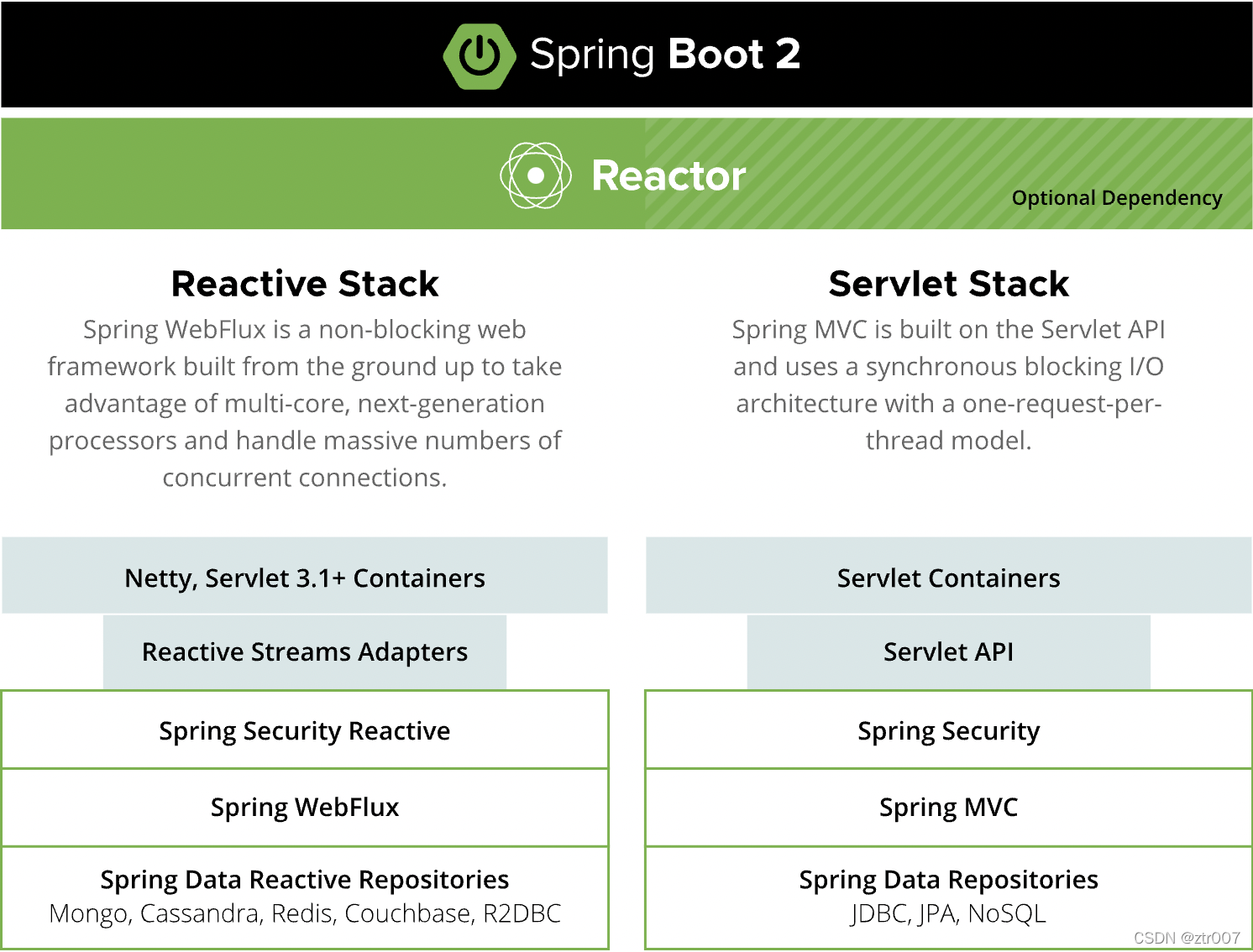 SpringBoot WebFlux系列(一):使用示例_spring-boot-starter-webflux-CSDN博客