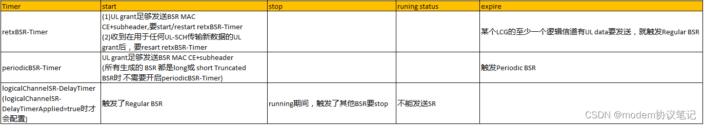 Buffer Status Reporting(BSR)