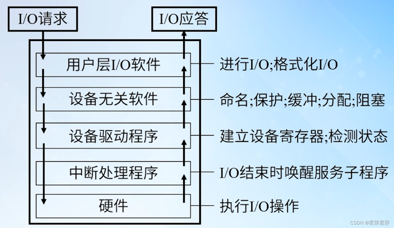 I/O软件的层次结构