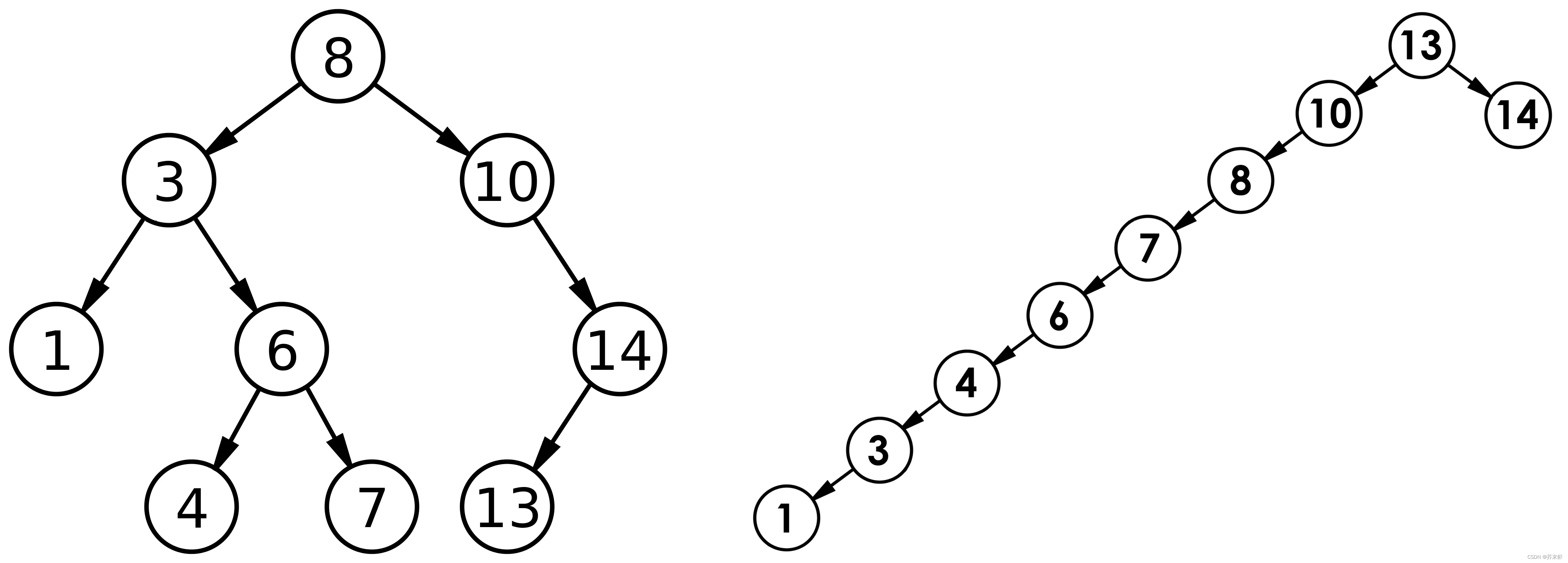 【高阶数据结构】二叉树搜索树 {概念；实现：核心结构，增删查，默认成员函数；应用：K模型和KV模型；性能分析；相关练习}