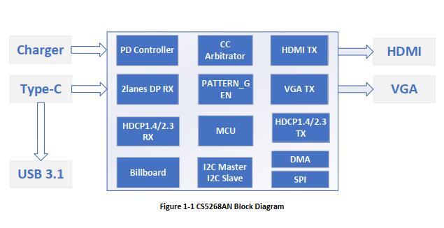 CapStone CS5268|设计TYPEC to hdmi+VGA+pd3.0+usb3.1拓展